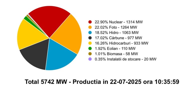 De ce plătim toată energia la preț de gaz – chiar și când vine din hidro, nuclear sau eolian