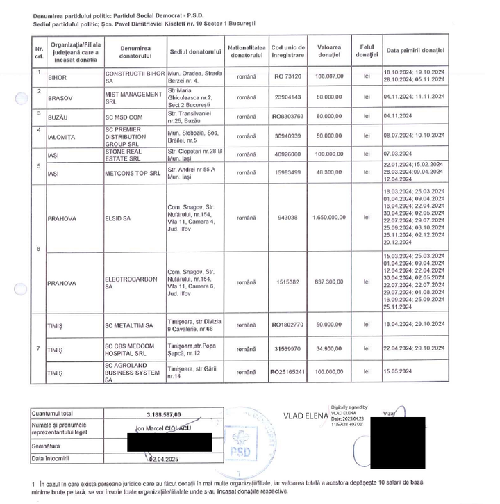 Cine câștigă cu adevărat? Donatorii PSD și transparența ascunsă de SEAP