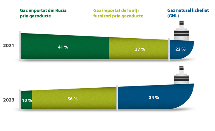 Poate Europa trăi fără Rusia? O analiză a dependenței energetice și industriale în 2024